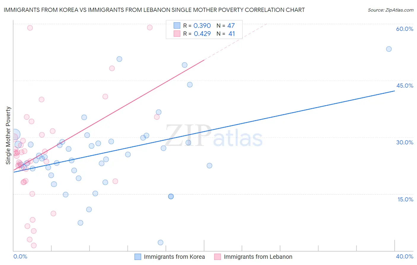 Immigrants from Korea vs Immigrants from Lebanon Single Mother Poverty