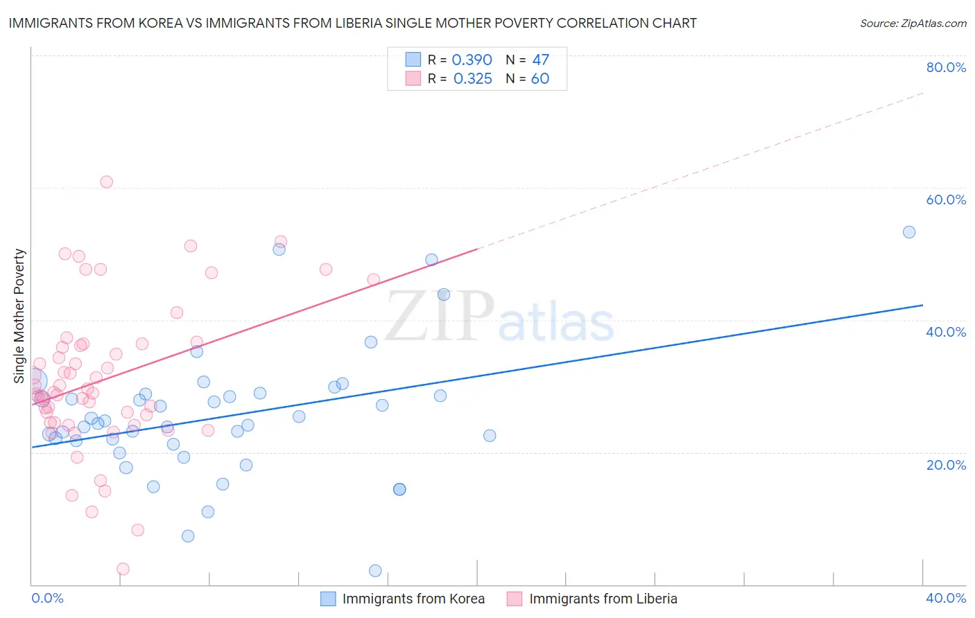 Immigrants from Korea vs Immigrants from Liberia Single Mother Poverty