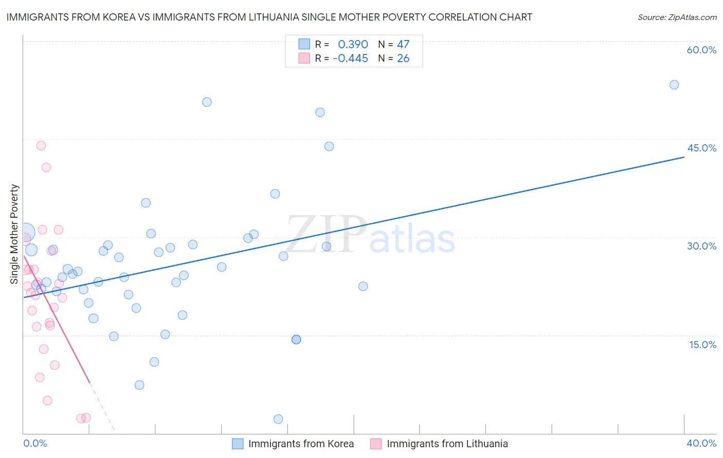 Immigrants from Korea vs Immigrants from Lithuania Single Mother Poverty
