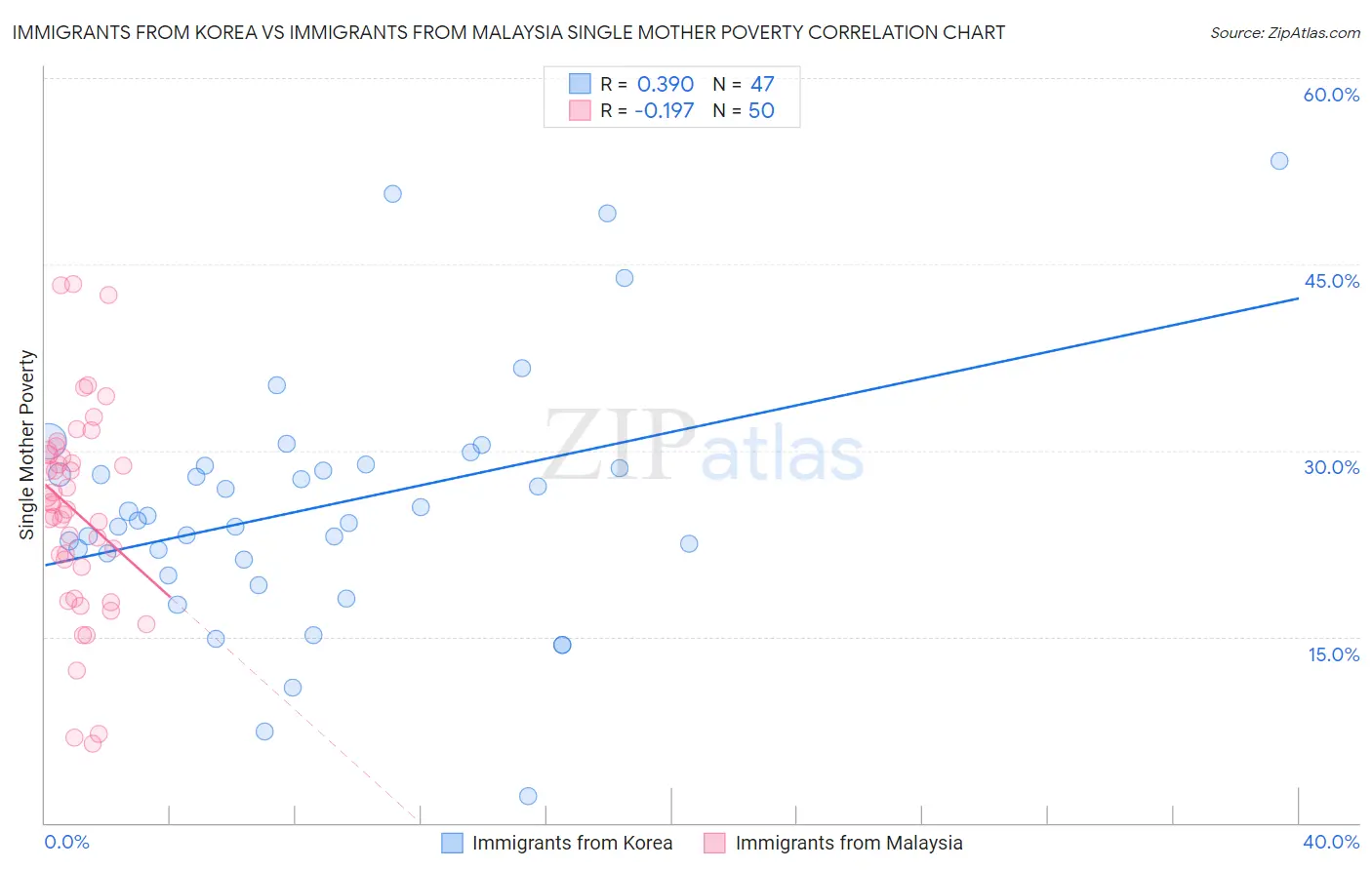 Immigrants from Korea vs Immigrants from Malaysia Single Mother Poverty