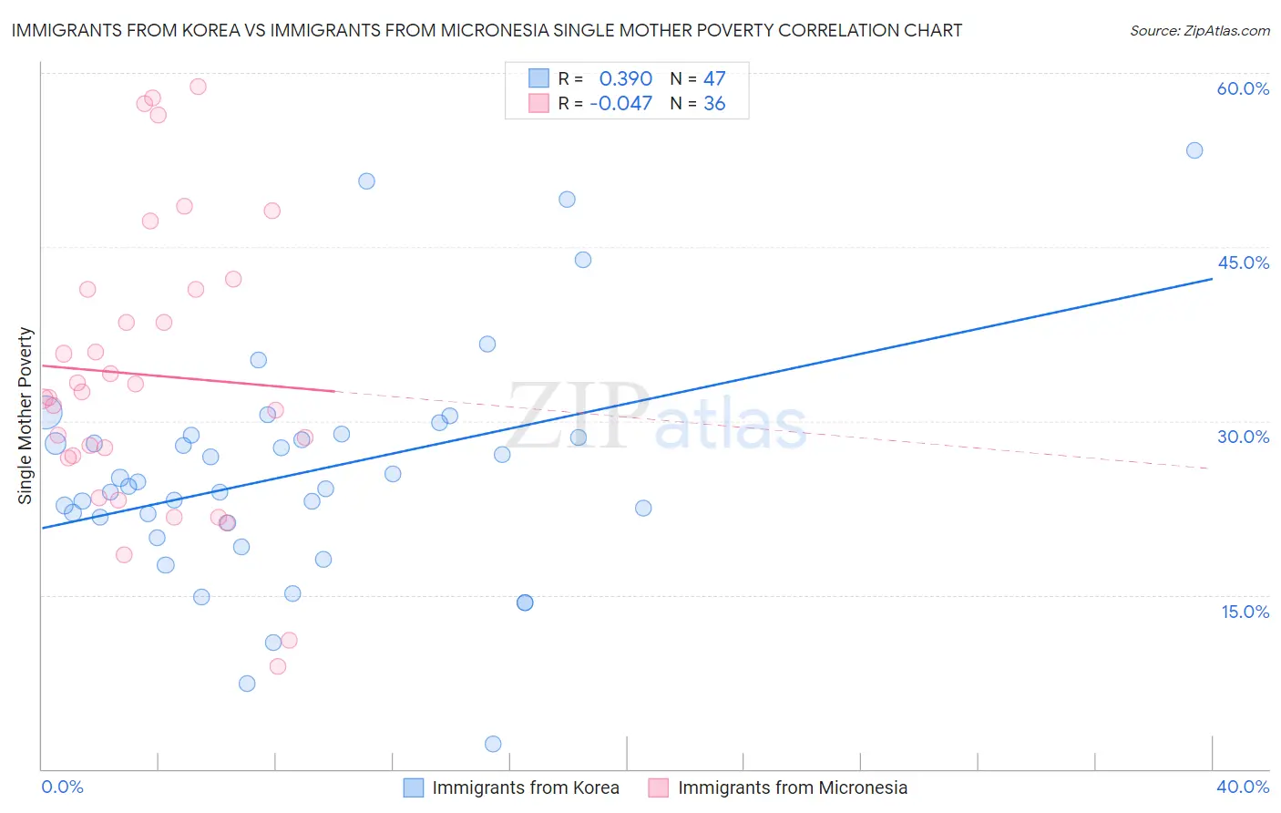 Immigrants from Korea vs Immigrants from Micronesia Single Mother Poverty