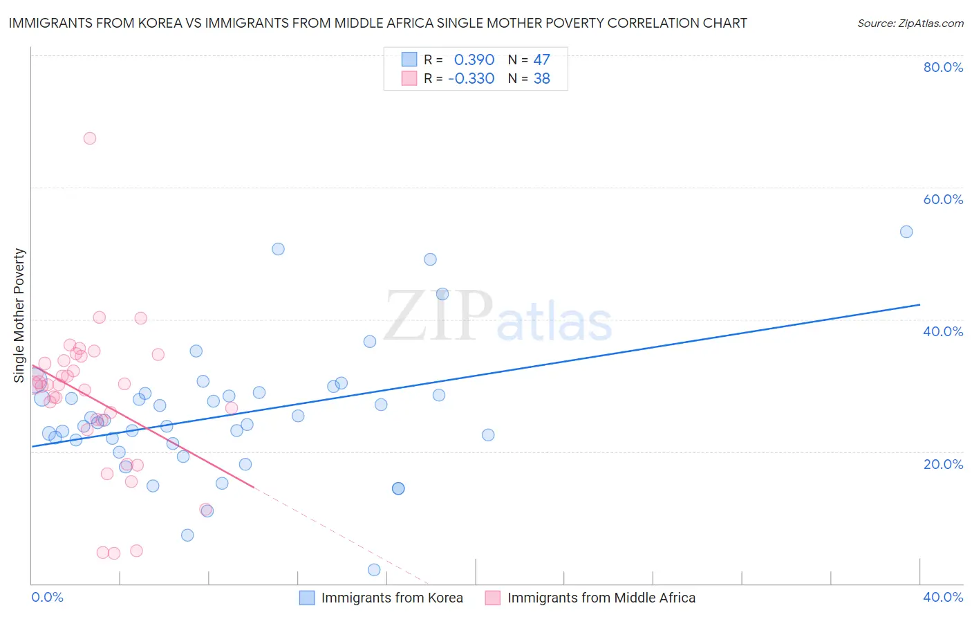 Immigrants from Korea vs Immigrants from Middle Africa Single Mother Poverty