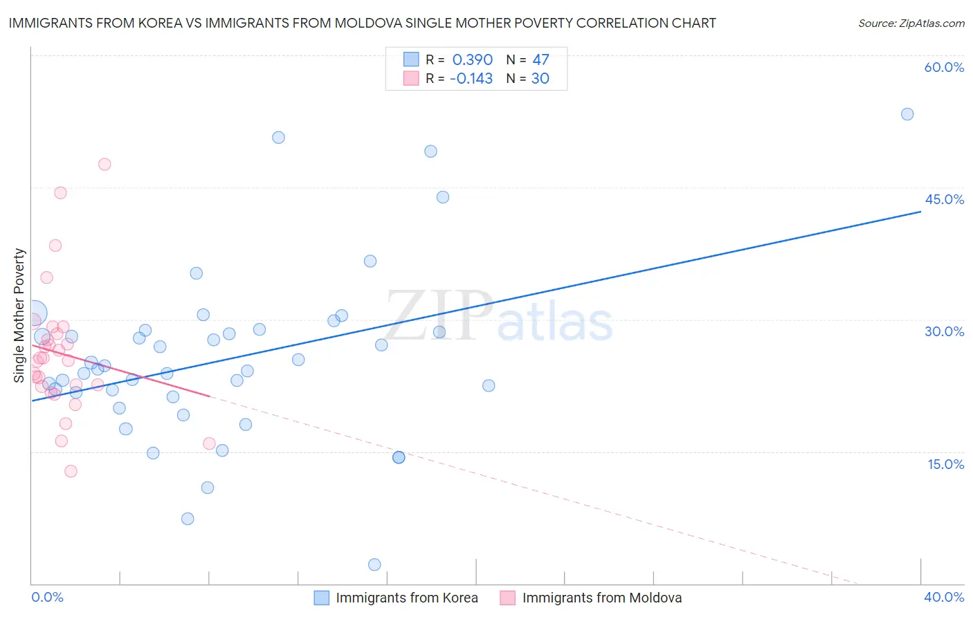 Immigrants from Korea vs Immigrants from Moldova Single Mother Poverty