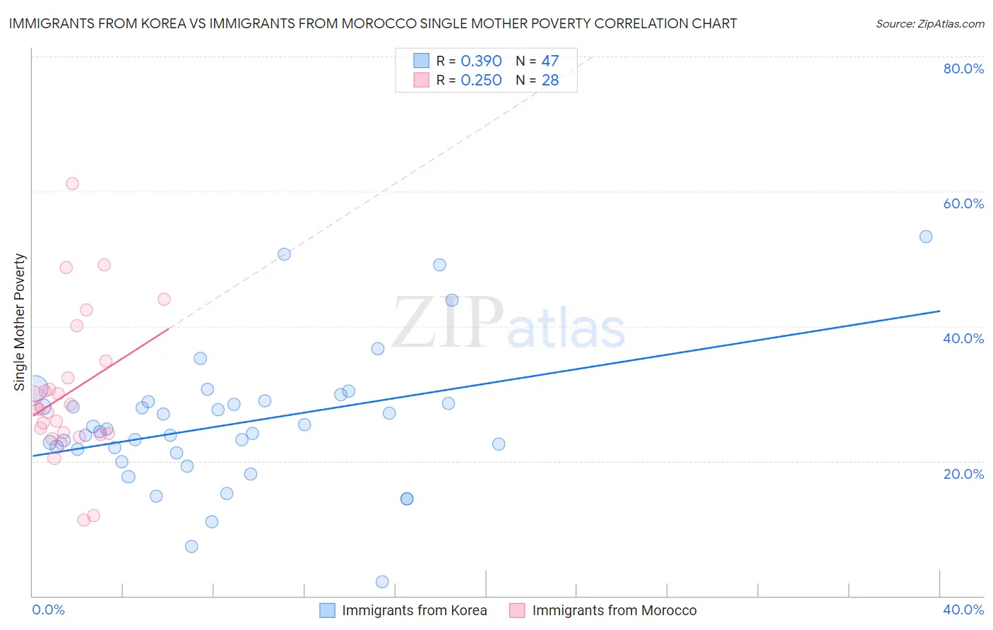 Immigrants from Korea vs Immigrants from Morocco Single Mother Poverty