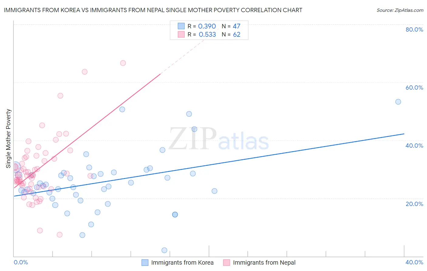 Immigrants from Korea vs Immigrants from Nepal Single Mother Poverty