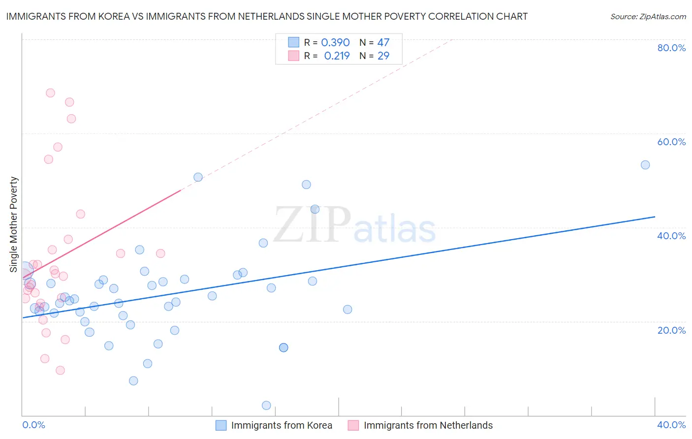 Immigrants from Korea vs Immigrants from Netherlands Single Mother Poverty