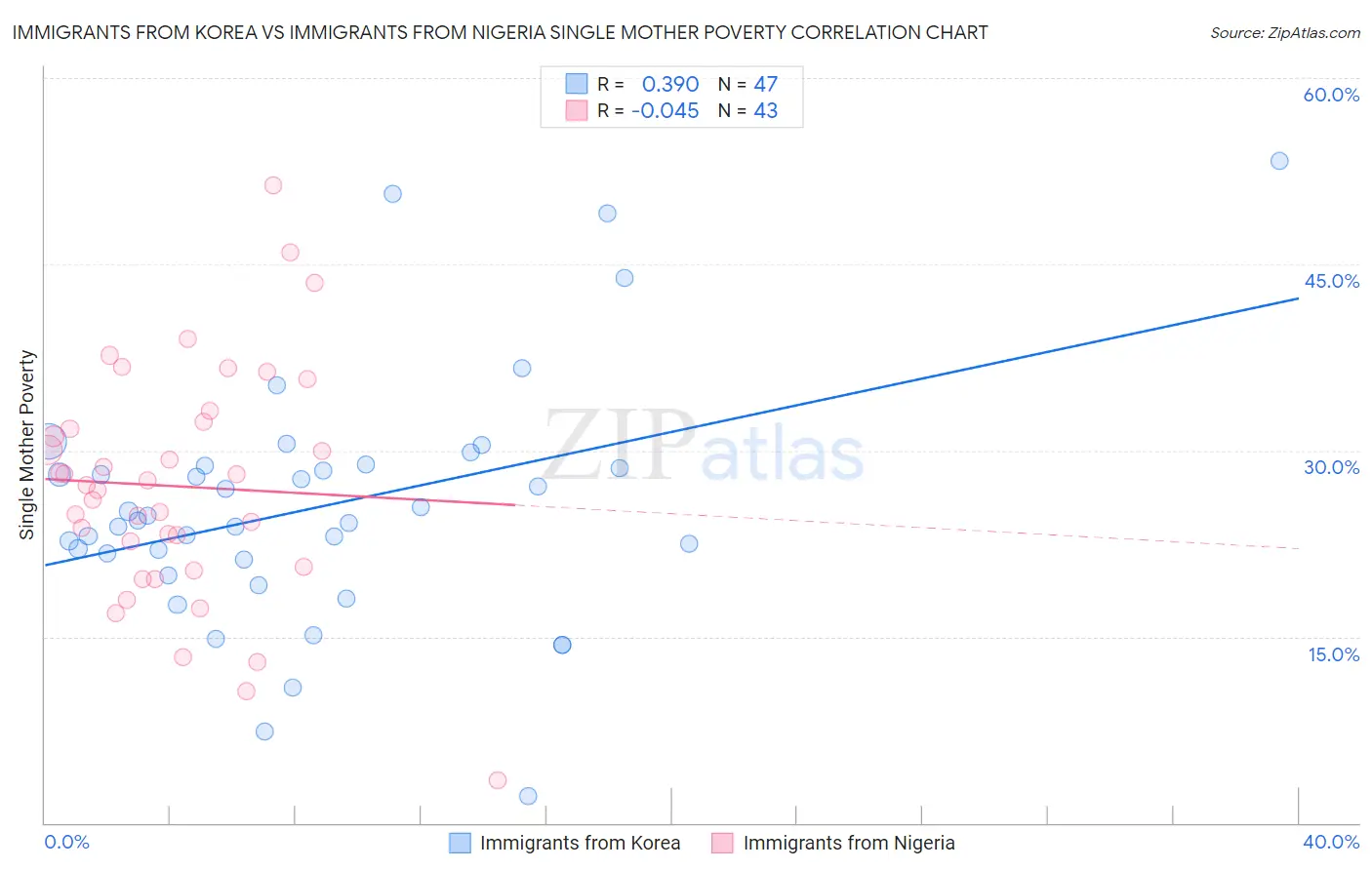 Immigrants from Korea vs Immigrants from Nigeria Single Mother Poverty