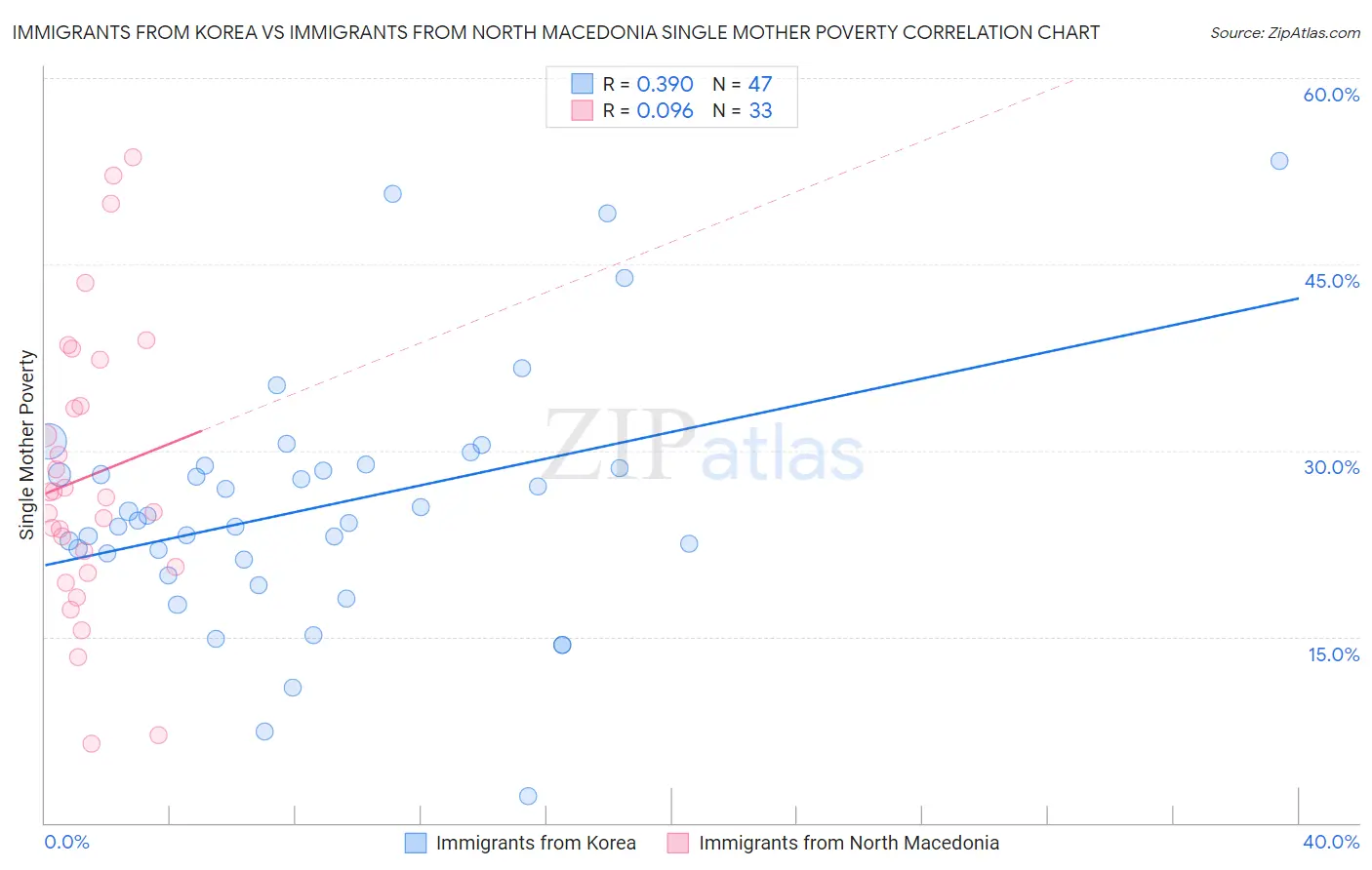 Immigrants from Korea vs Immigrants from North Macedonia Single Mother Poverty