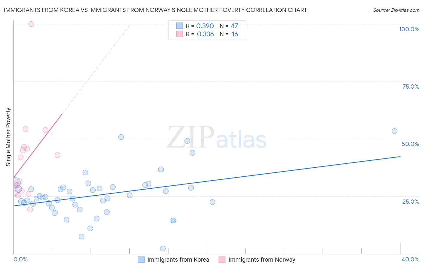 Immigrants from Korea vs Immigrants from Norway Single Mother Poverty
