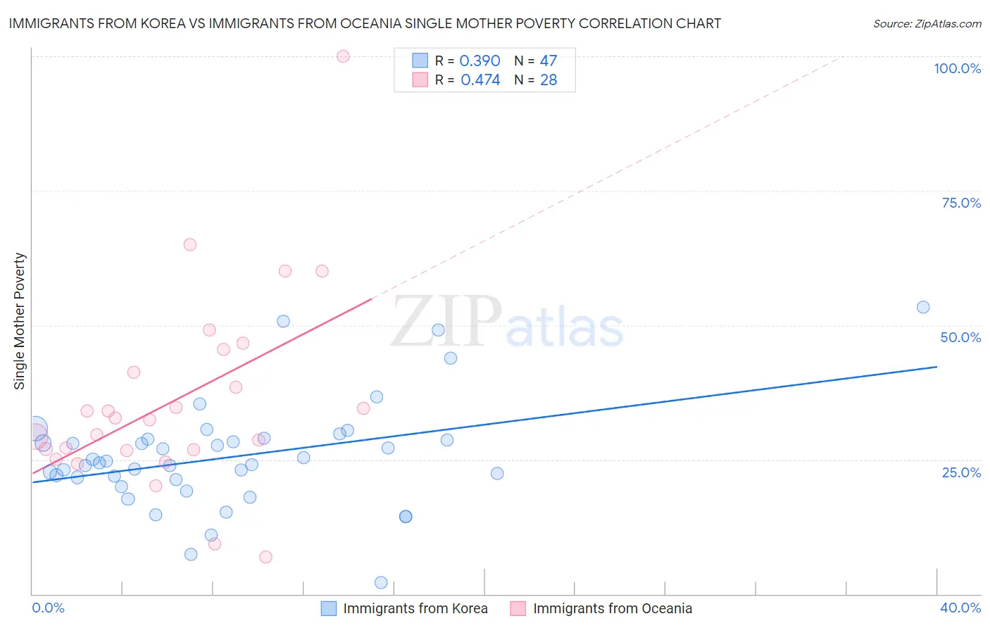 Immigrants from Korea vs Immigrants from Oceania Single Mother Poverty