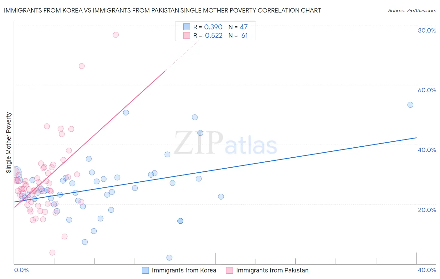Immigrants from Korea vs Immigrants from Pakistan Single Mother Poverty
