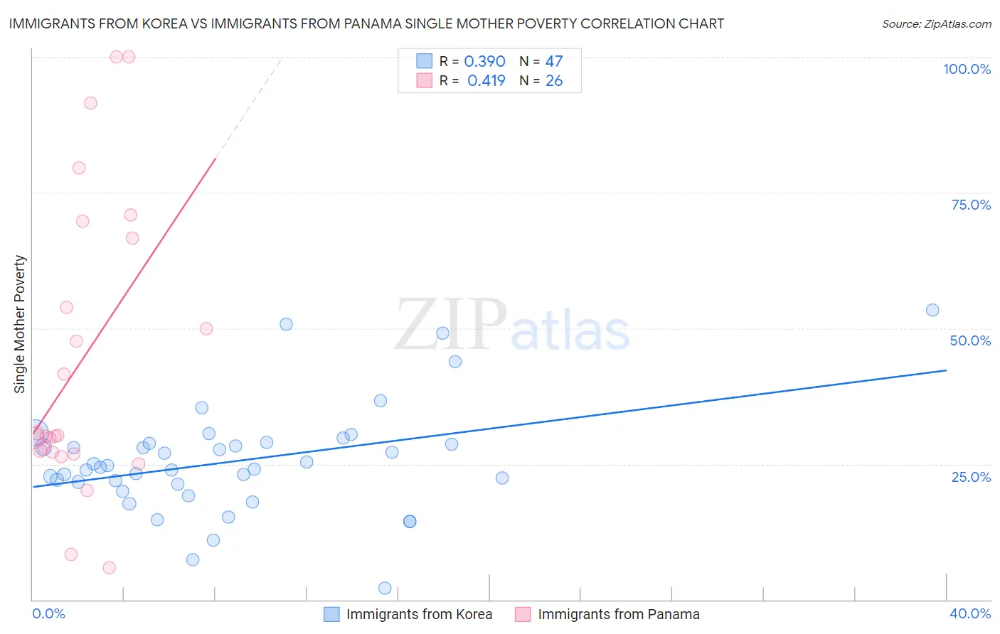 Immigrants from Korea vs Immigrants from Panama Single Mother Poverty