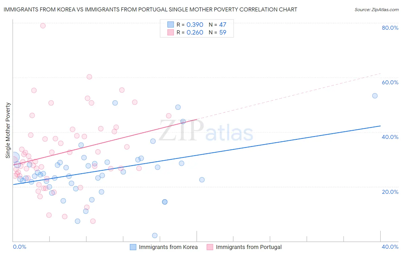 Immigrants from Korea vs Immigrants from Portugal Single Mother Poverty