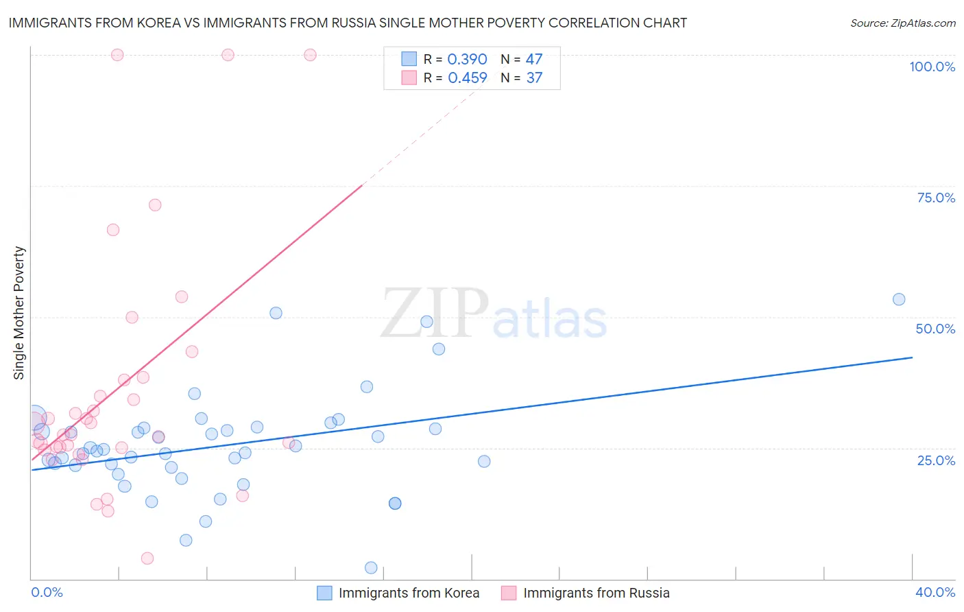 Immigrants from Korea vs Immigrants from Russia Single Mother Poverty