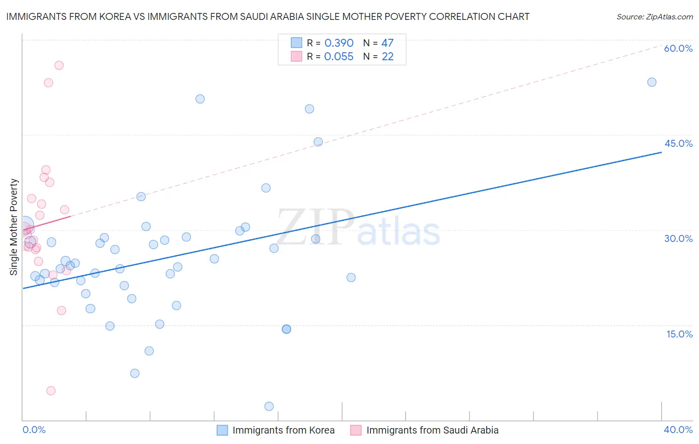 Immigrants from Korea vs Immigrants from Saudi Arabia Single Mother Poverty