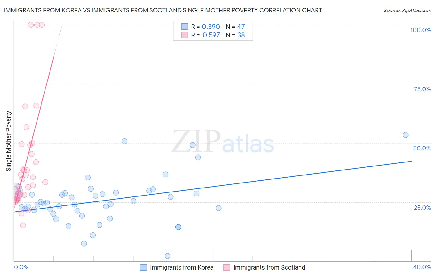 Immigrants from Korea vs Immigrants from Scotland Single Mother Poverty