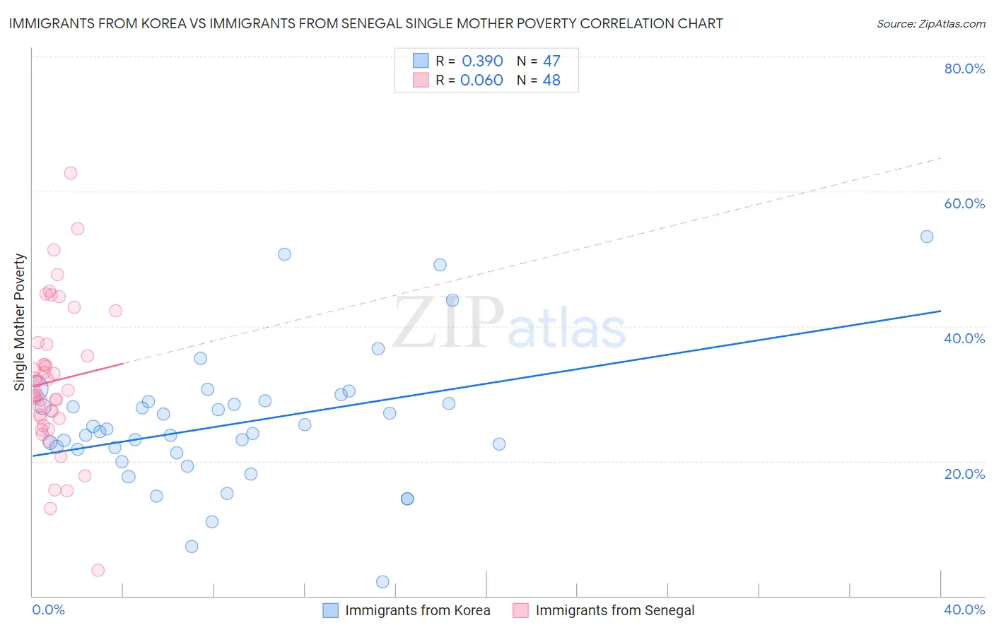 Immigrants from Korea vs Immigrants from Senegal Single Mother Poverty