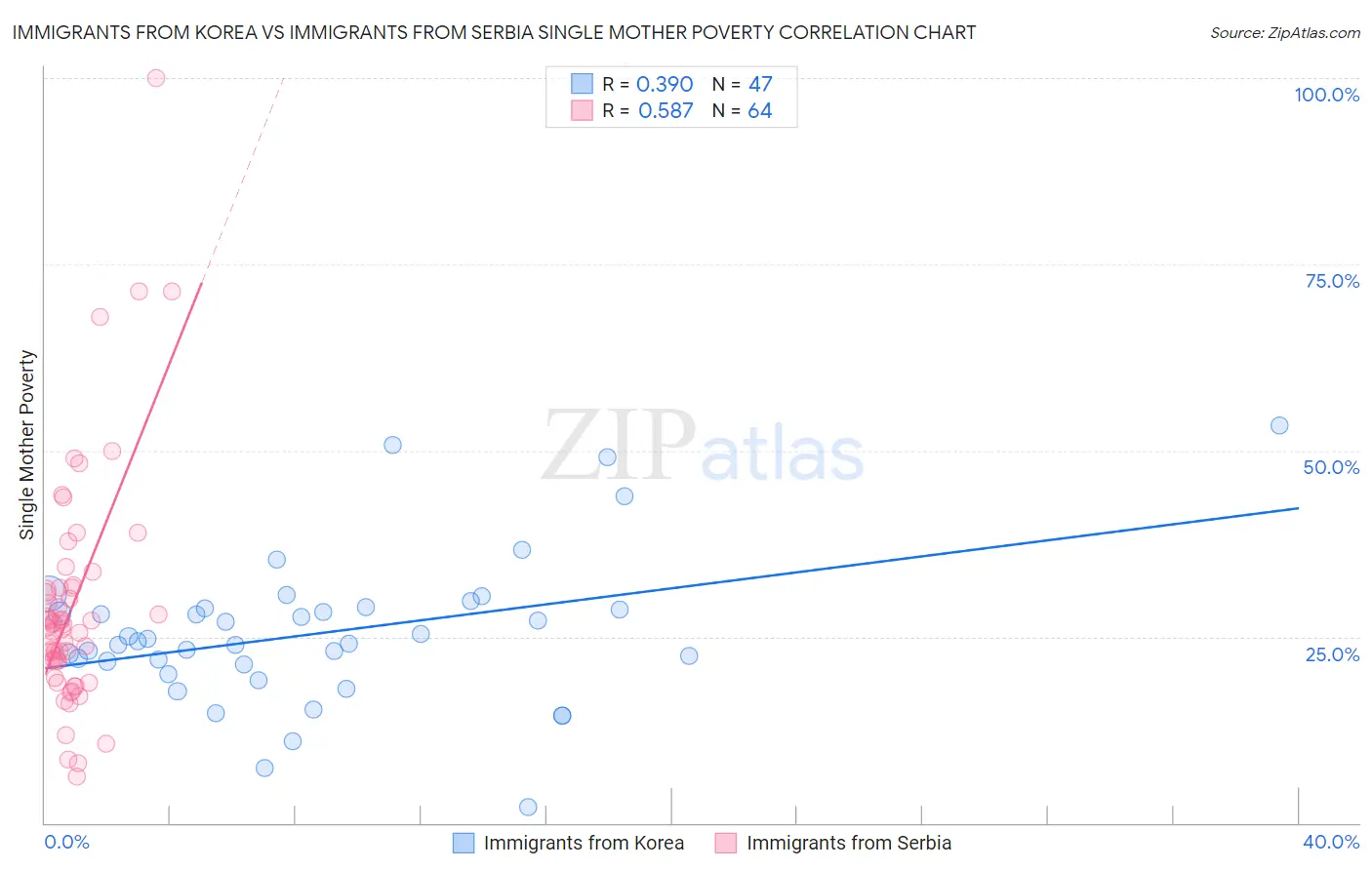 Immigrants from Korea vs Immigrants from Serbia Single Mother Poverty