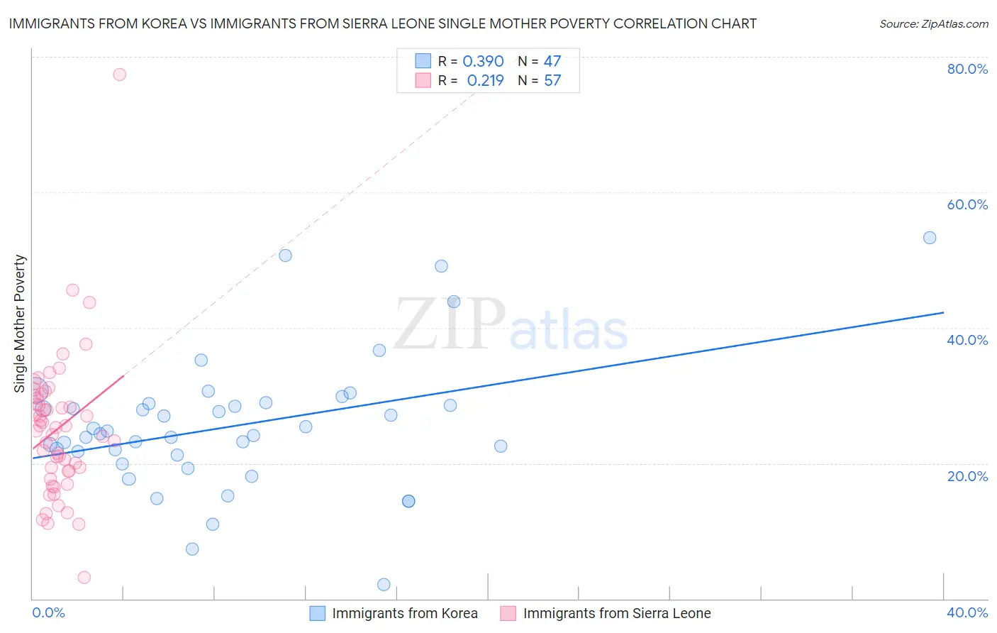 Immigrants from Korea vs Immigrants from Sierra Leone Single Mother Poverty