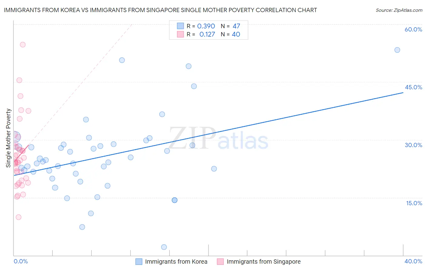 Immigrants from Korea vs Immigrants from Singapore Single Mother Poverty