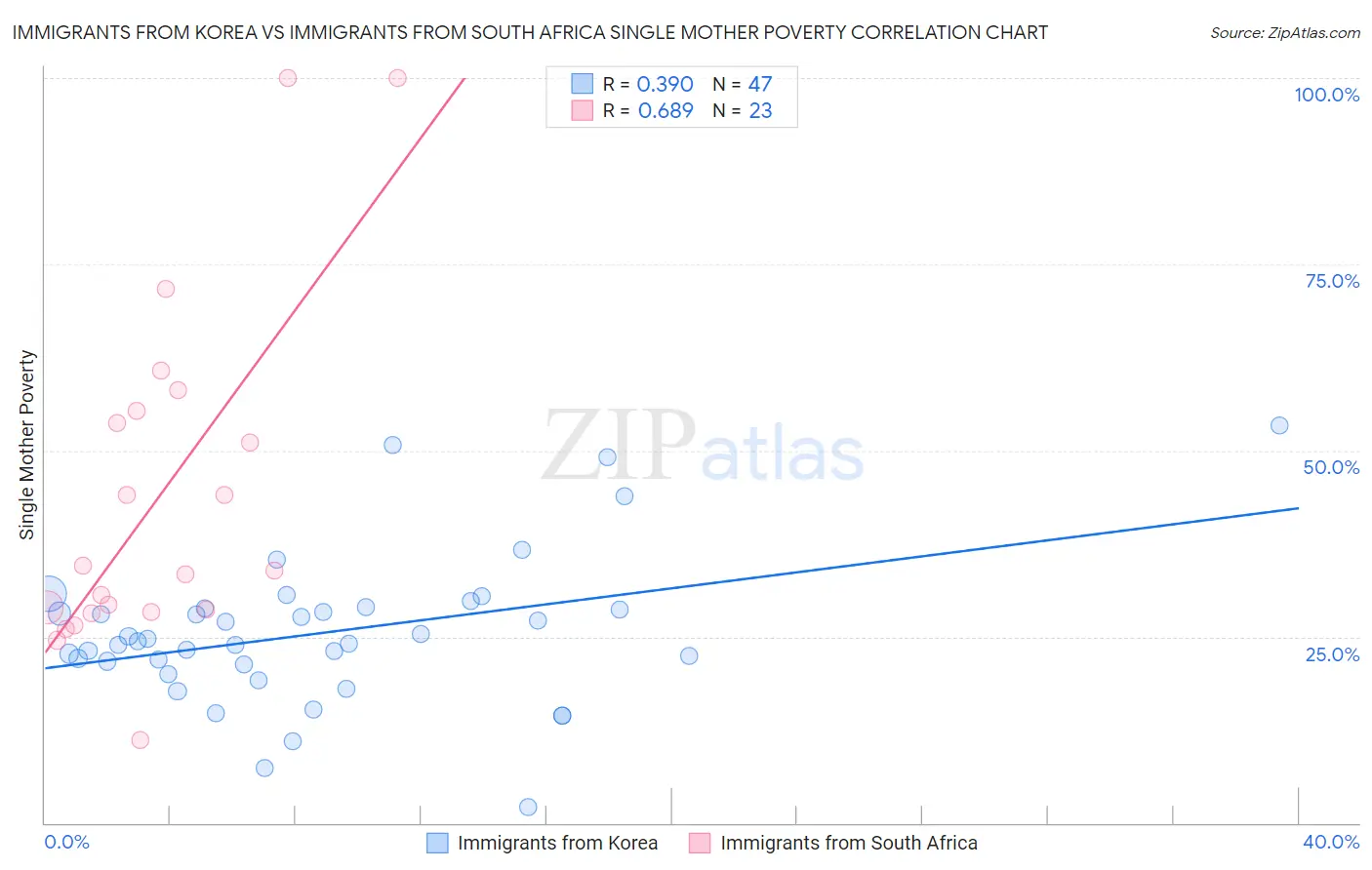 Immigrants from Korea vs Immigrants from South Africa Single Mother Poverty
