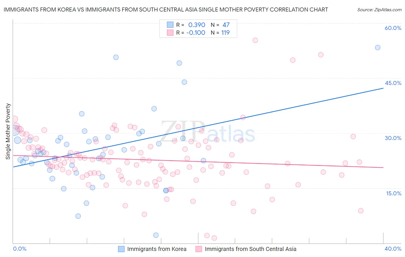 Immigrants from Korea vs Immigrants from South Central Asia Single Mother Poverty