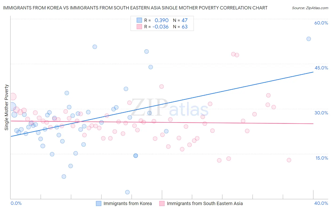 Immigrants from Korea vs Immigrants from South Eastern Asia Single Mother Poverty