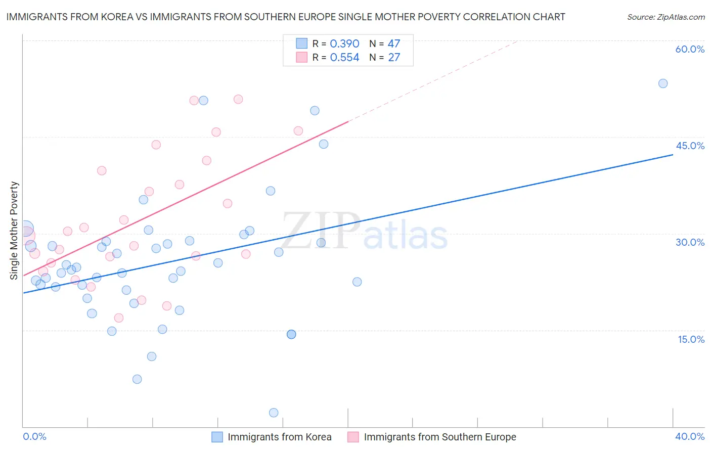 Immigrants from Korea vs Immigrants from Southern Europe Single Mother Poverty