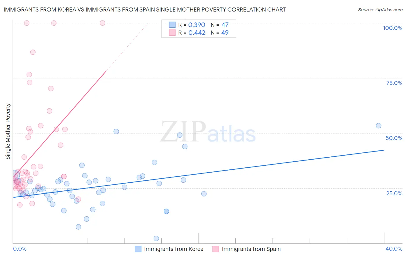 Immigrants from Korea vs Immigrants from Spain Single Mother Poverty