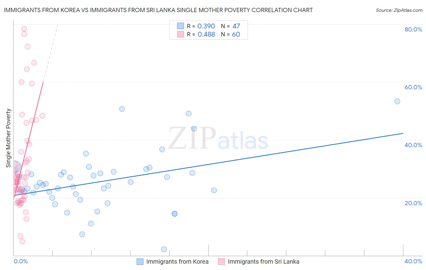 Immigrants from Korea vs Immigrants from Sri Lanka Single Mother Poverty