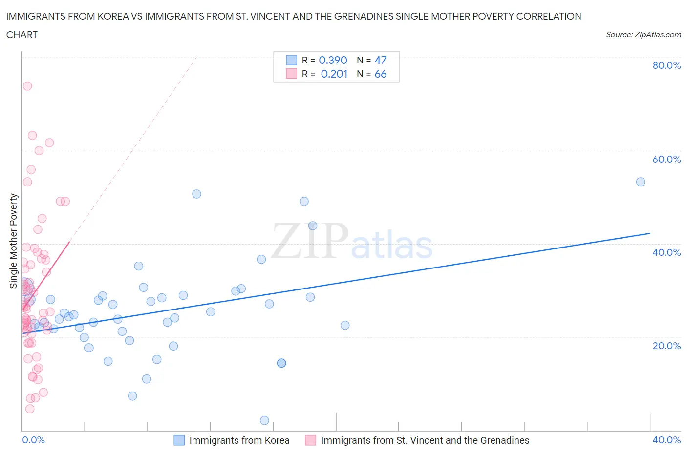 Immigrants from Korea vs Immigrants from St. Vincent and the Grenadines Single Mother Poverty