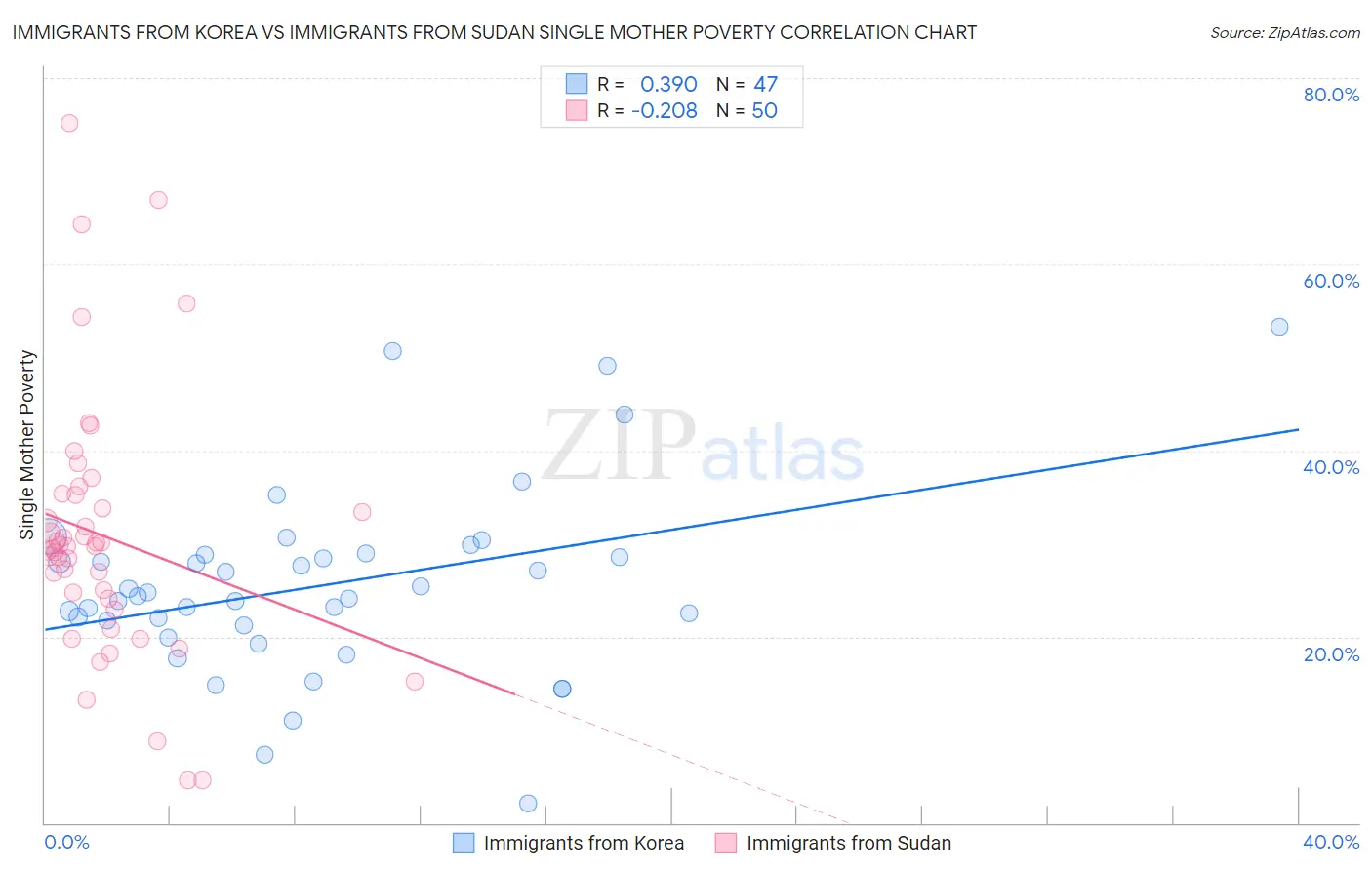 Immigrants from Korea vs Immigrants from Sudan Single Mother Poverty