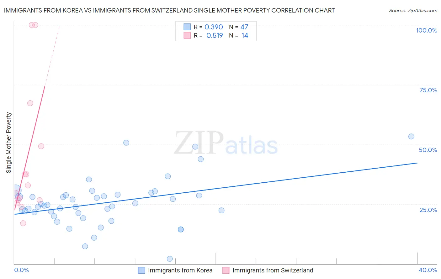 Immigrants from Korea vs Immigrants from Switzerland Single Mother Poverty