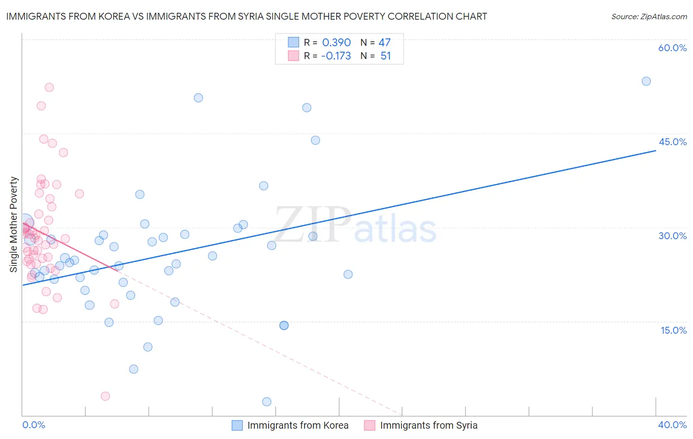 Immigrants from Korea vs Immigrants from Syria Single Mother Poverty