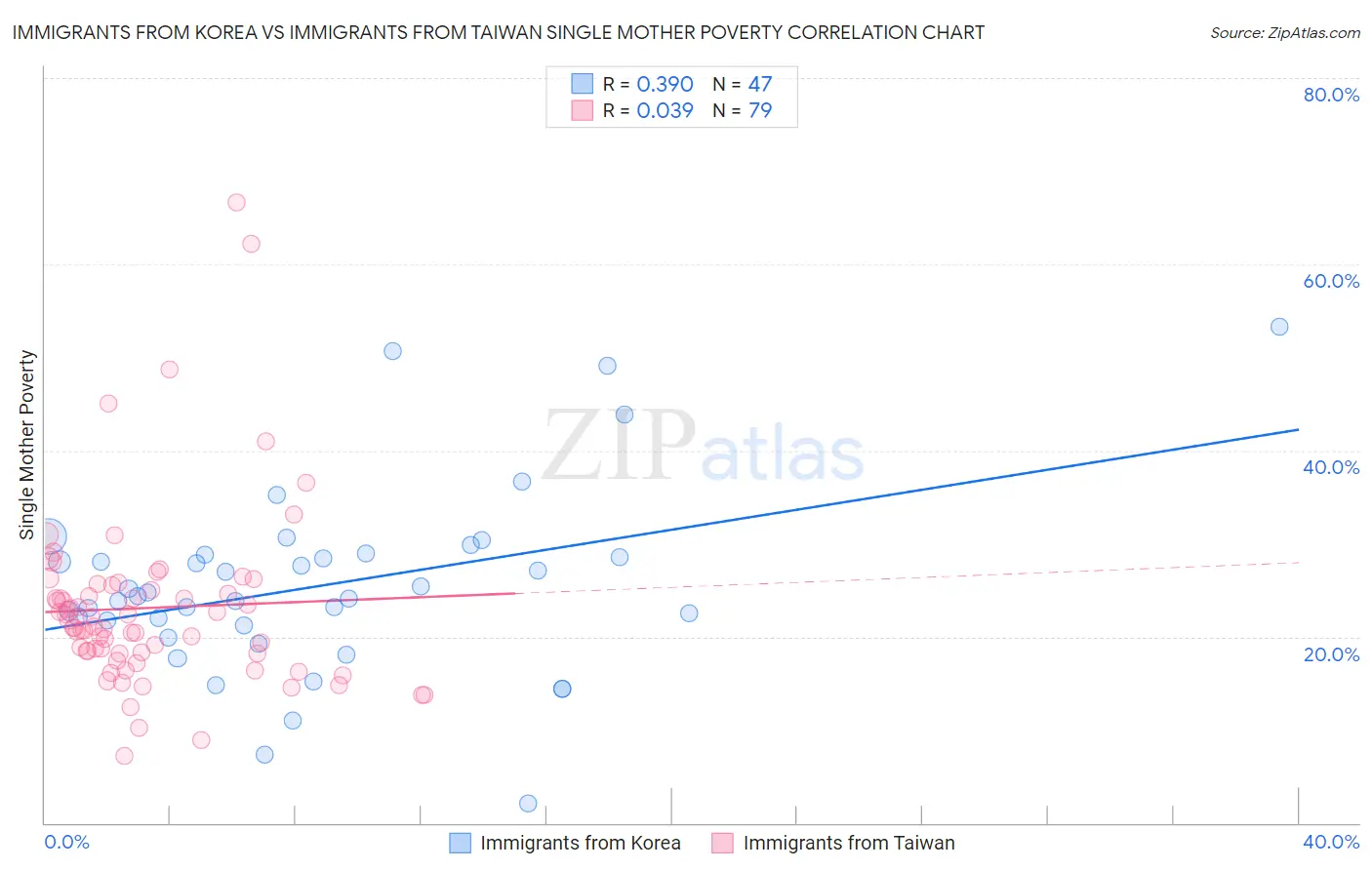 Immigrants from Korea vs Immigrants from Taiwan Single Mother Poverty