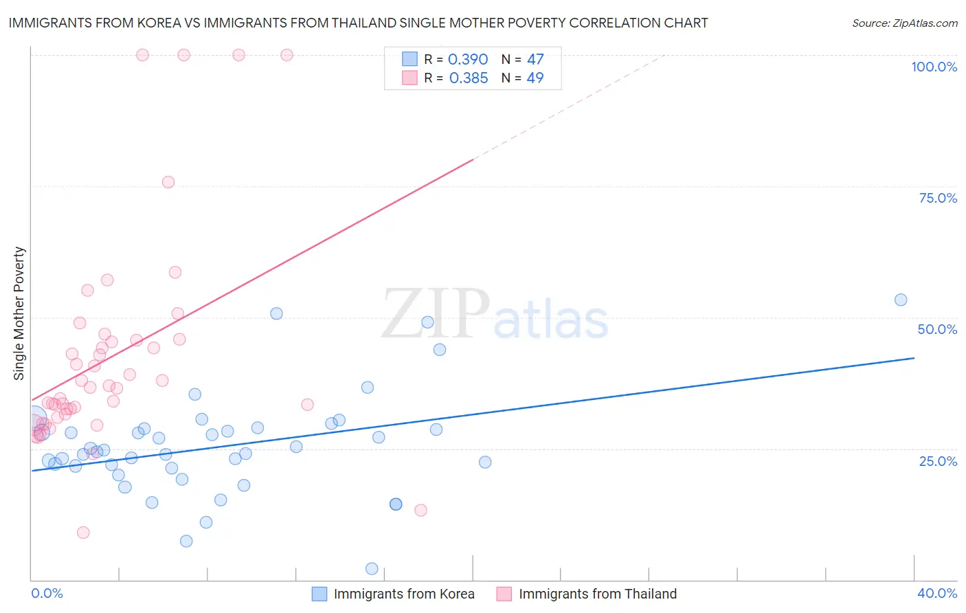 Immigrants from Korea vs Immigrants from Thailand Single Mother Poverty