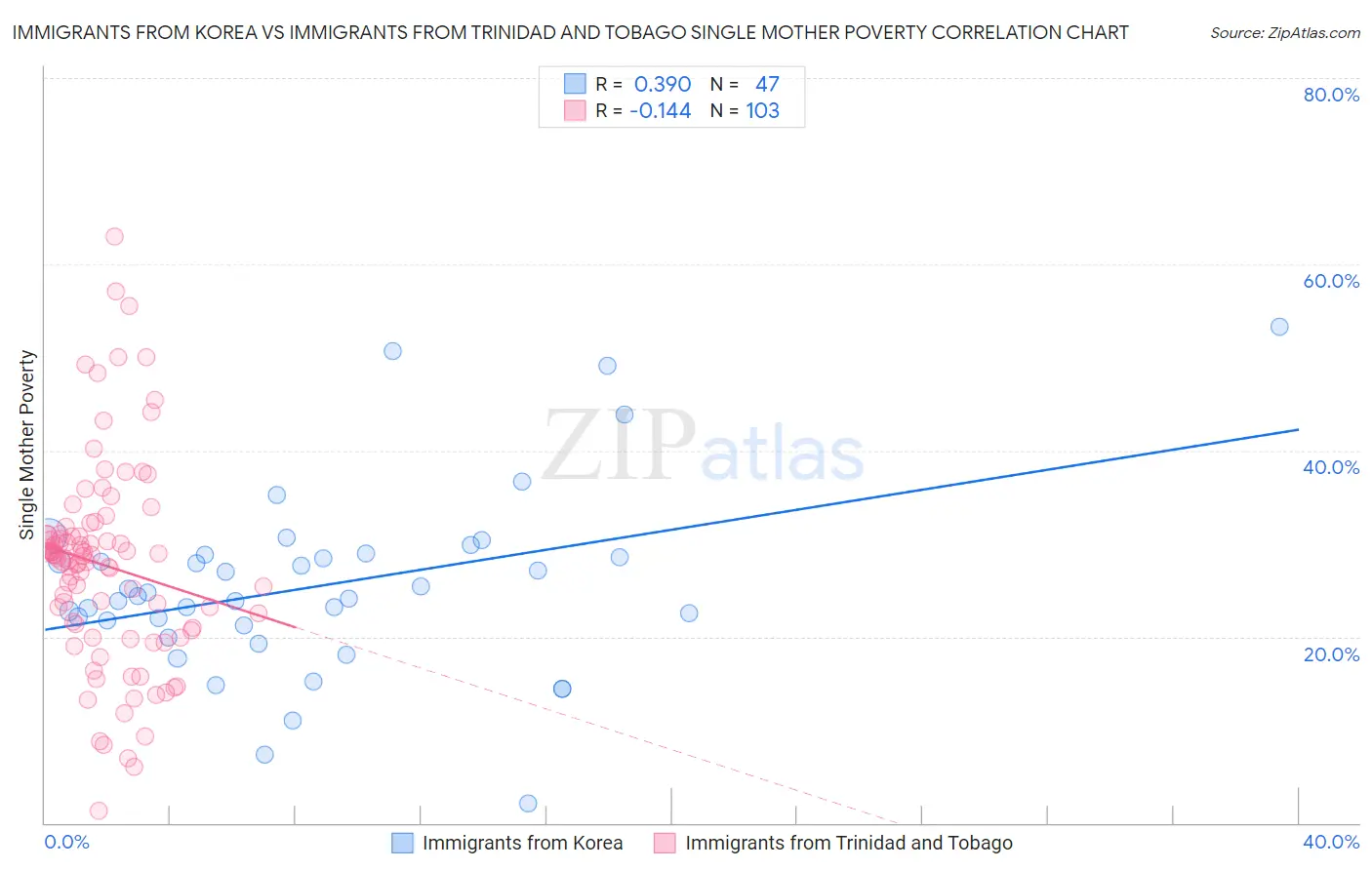 Immigrants from Korea vs Immigrants from Trinidad and Tobago Single Mother Poverty
