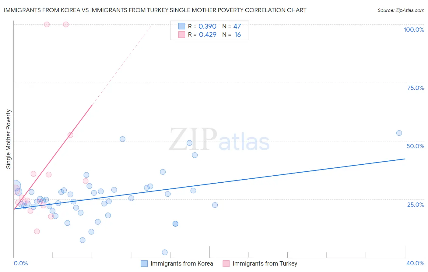 Immigrants from Korea vs Immigrants from Turkey Single Mother Poverty