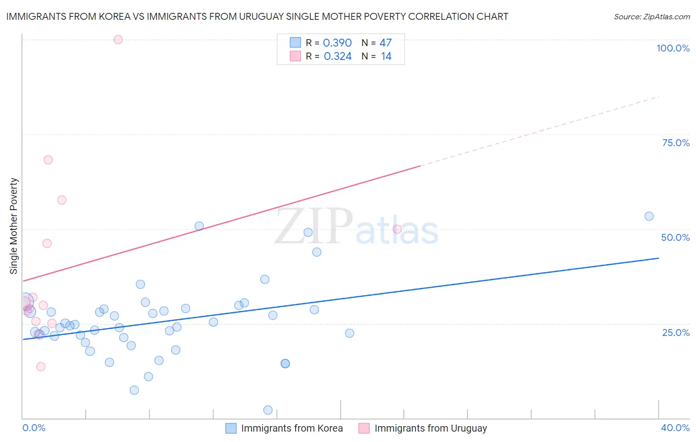 Immigrants from Korea vs Immigrants from Uruguay Single Mother Poverty