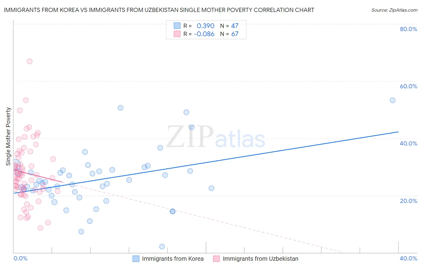 Immigrants from Korea vs Immigrants from Uzbekistan Single Mother Poverty