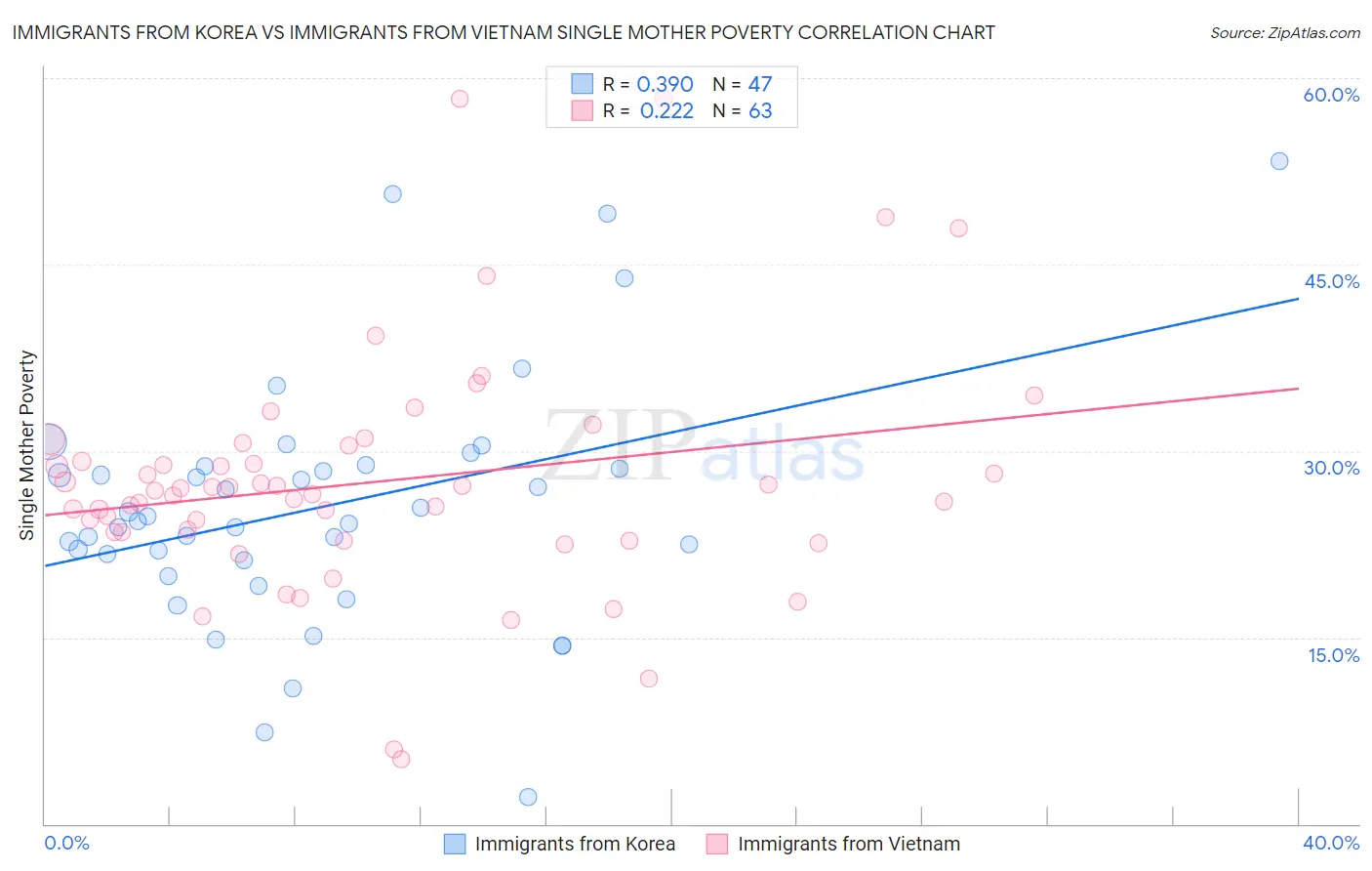 Immigrants from Korea vs Immigrants from Vietnam Single Mother Poverty
