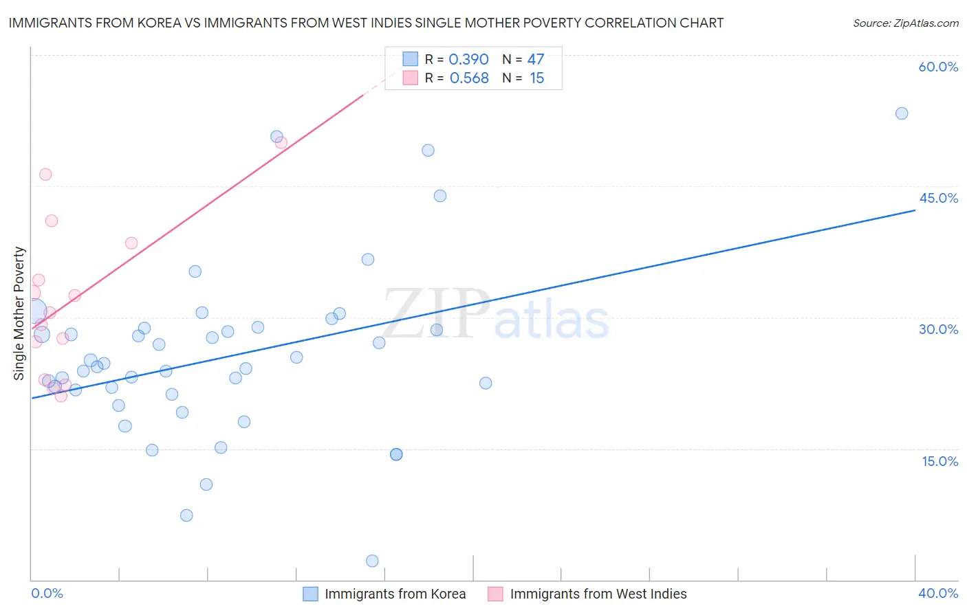 Immigrants from Korea vs Immigrants from West Indies Single Mother Poverty