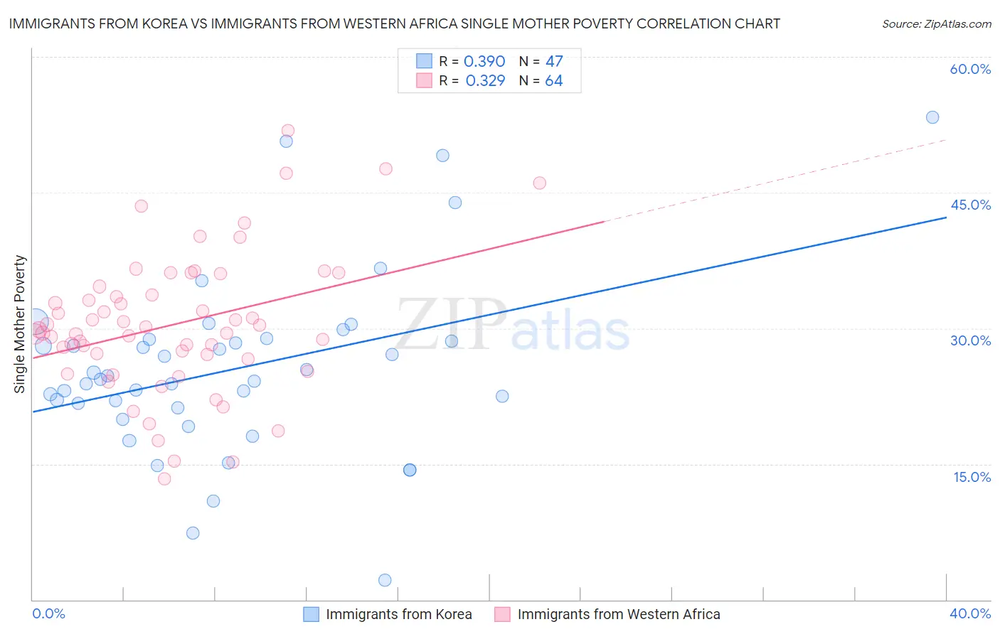 Immigrants from Korea vs Immigrants from Western Africa Single Mother Poverty