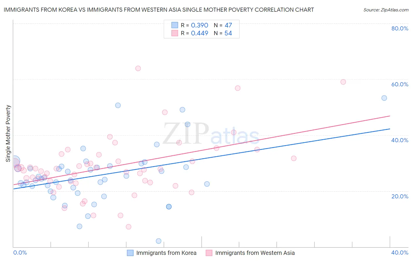 Immigrants from Korea vs Immigrants from Western Asia Single Mother Poverty
