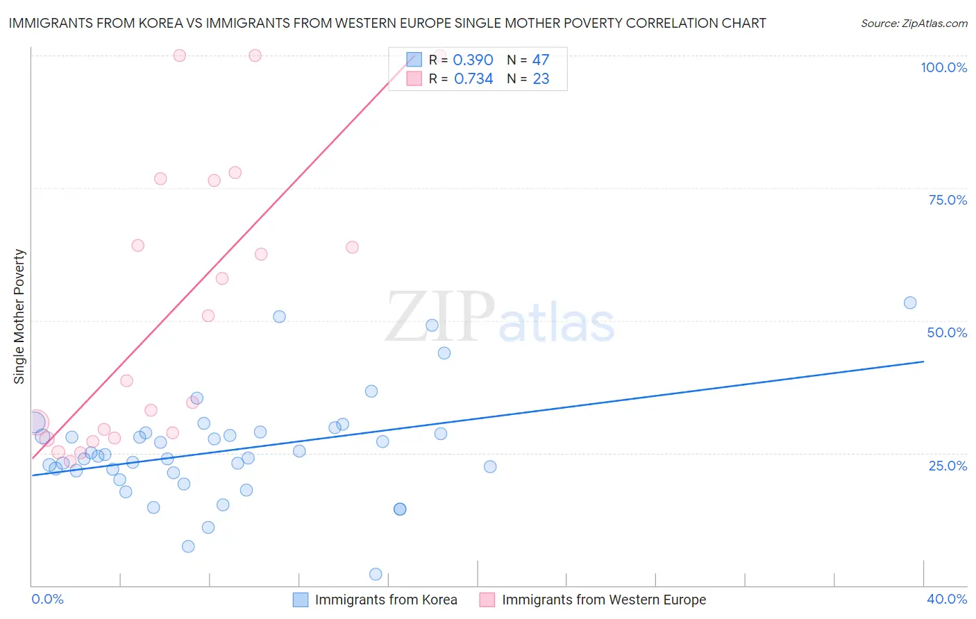Immigrants from Korea vs Immigrants from Western Europe Single Mother Poverty