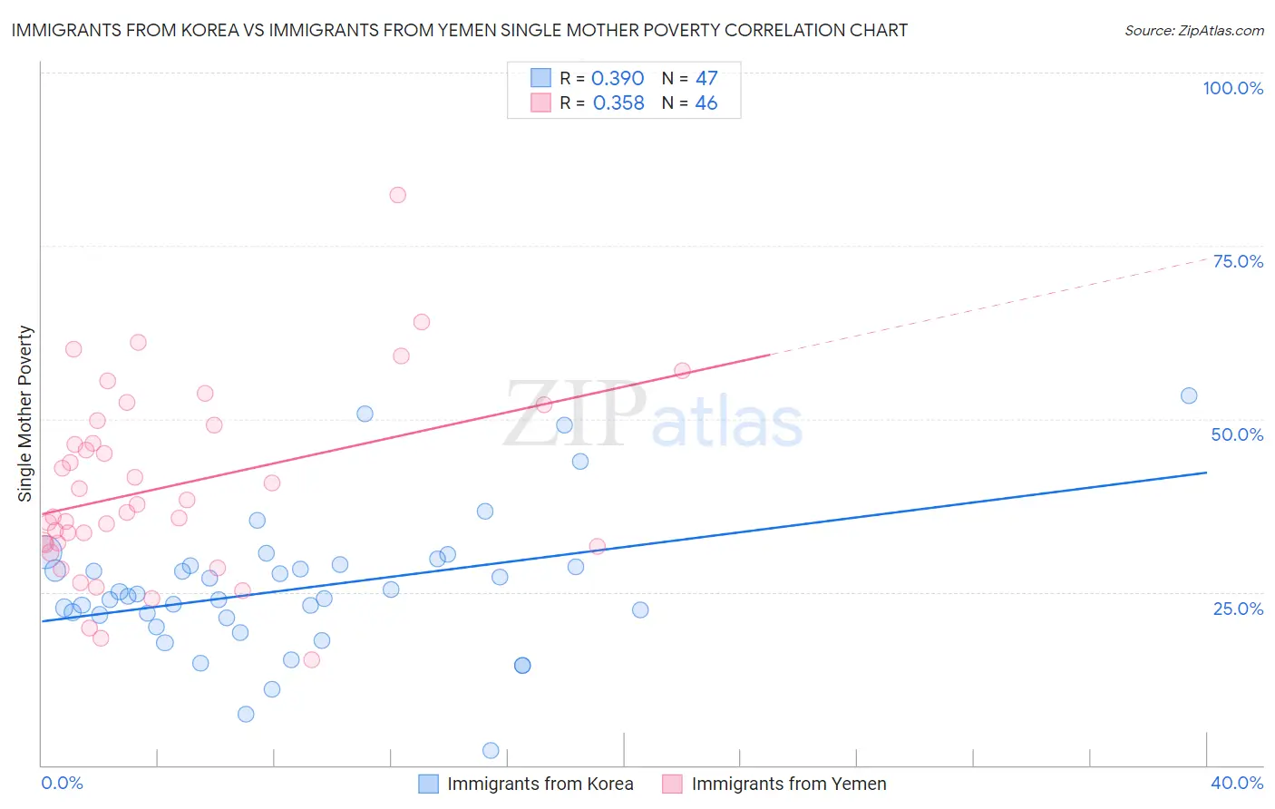Immigrants from Korea vs Immigrants from Yemen Single Mother Poverty