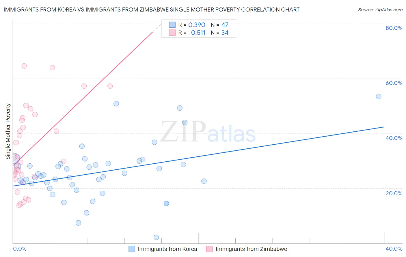 Immigrants from Korea vs Immigrants from Zimbabwe Single Mother Poverty