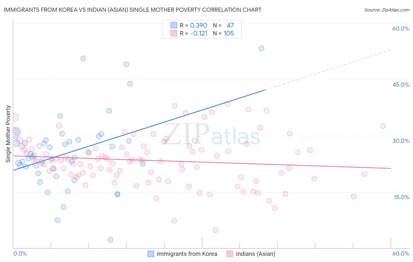 Immigrants from Korea vs Indian (Asian) Single Mother Poverty