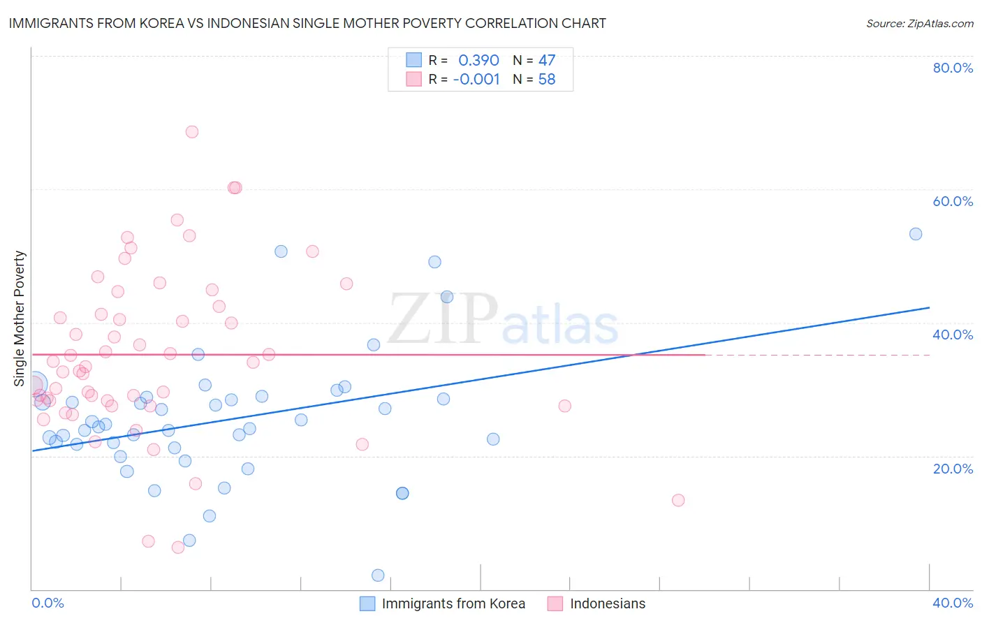 Immigrants from Korea vs Indonesian Single Mother Poverty