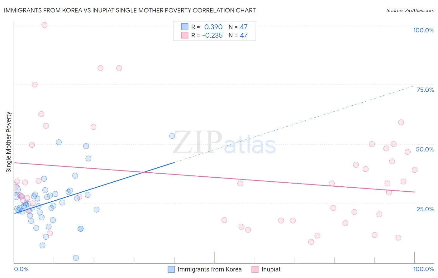 Immigrants from Korea vs Inupiat Single Mother Poverty